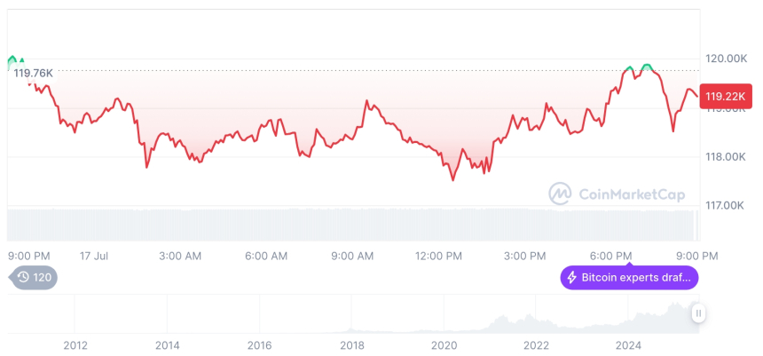  [모닝 시세브리핑] 암호화폐 시장 혼조세… 비트코인 11만9,721달러, 이더리움 3,434달러