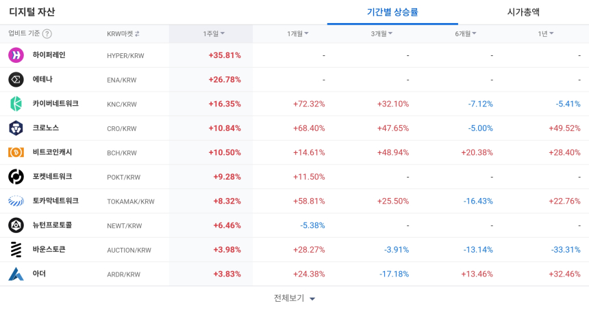  [코인 TOP 10 주간동향] 하이퍼레인·에테나 등 강세…주간 상승률 100% 돌파한 알트코인 주목