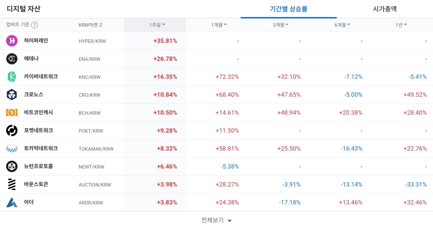 [코인 TOP 10 주간동향] 하이퍼레인·에테나 등 강세…주간 상승률 100% 돌파한 알트코인 주목