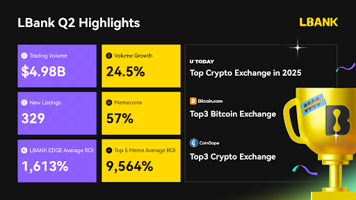  2025년 2분기 LBank 대도약, 거래량 24.5%상승, 시장 주도력 입증