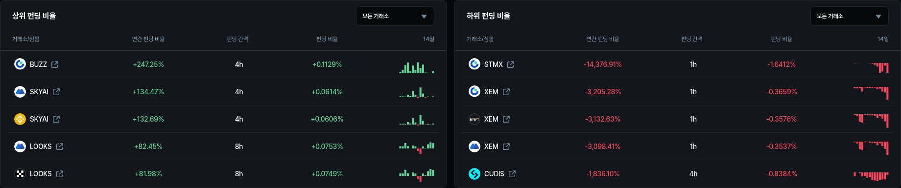 하위 펀딩 비율