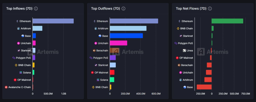  [체인 플로우] 브리지 자금 '7억 순유입'…이더리움 독주, 베이스는 3.2억 유출 ‘탈출 러시’