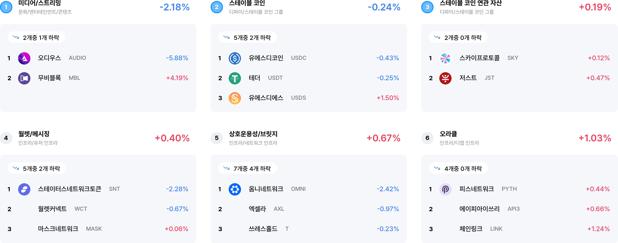 섹터 수익률 랭크