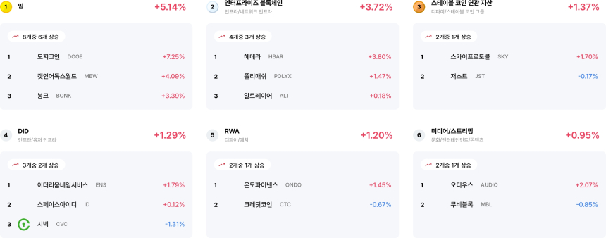 [코인 테마 랭킹] 24개 중 16개 테마 상승세... 밈·엔터프라이즈 블록체인 강세 주도