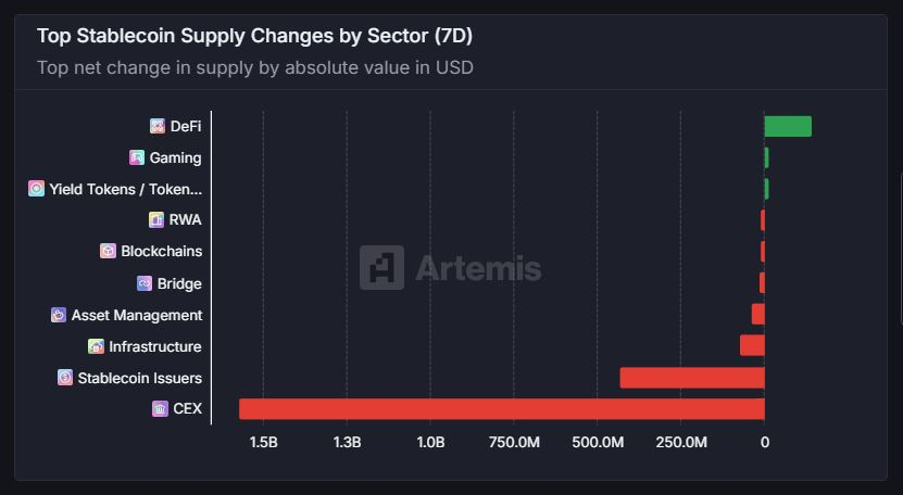  [스테이블 플로우] USDT 10억 달러 순증…CEX선 16.8억달러 유출, 디파이 회복 흐름 주목