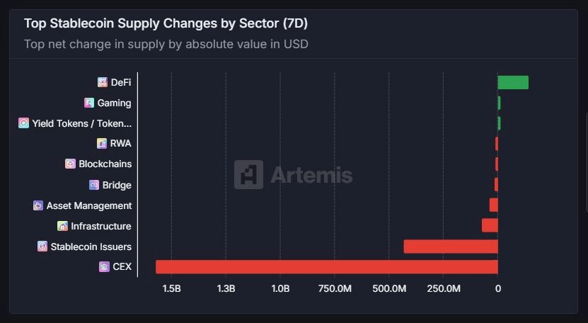 [스테이블 플로우] USDT 10억 달러 순증…CEX선 16.8억달러 유출, 디파이 회복 흐름 주목