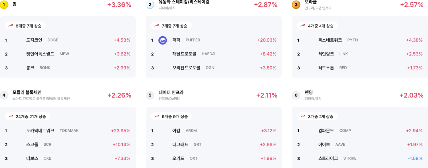 [코인 테마 랭킹] 23개 중 20개 테마 상승세... 밈·리스테이킹 섹터 강세