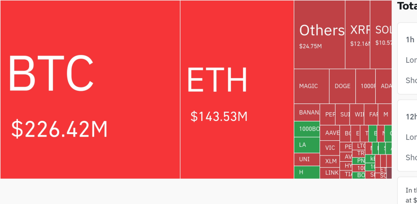 암호화폐 시장, 24시간 동안 레버리지 포지션 3억5382만 달러 청산…숏 비중 95%