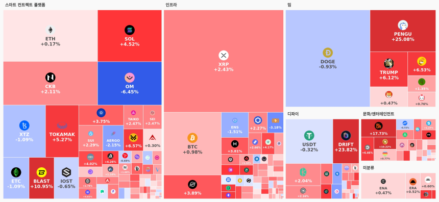 [오늘 국내장 어때요] 7.02조 거래 몰린 업비트…강세 테마는 '디파이·밈', PENGU 25%↑
