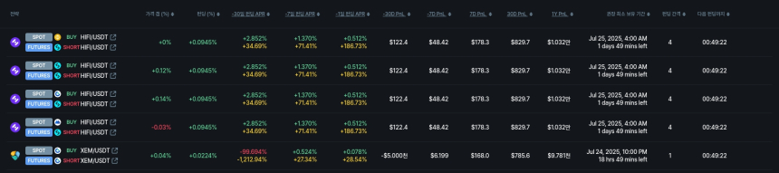  [김프 리포트] 연 16만 달러 수익 기회…ZRC·SD·NEWT 펀딩비 차익거래 주목