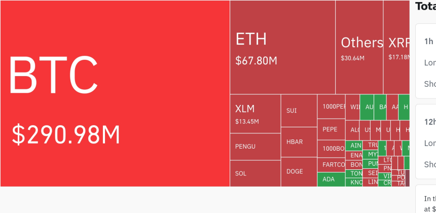 암호화폐 시장, 24시간 동안 3억960만 달러 청산…숏 포지션 87.6%
