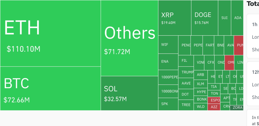  암호화폐 시장, 24시간 동안 레버리지 포지션 2억9448만 달러 청산…숏 포지션 비중 급증