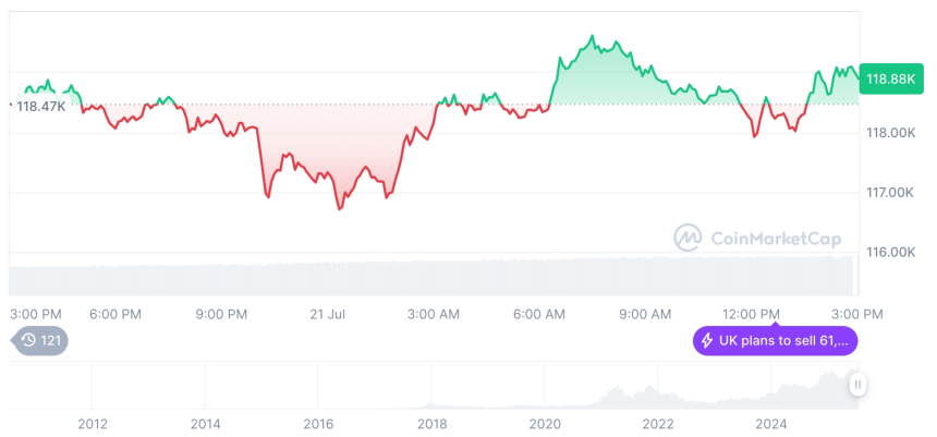  [자정 시세브리핑] 암호화폐 시장 혼조세… 비트코인 11만8천 달러, 이더리움 3,800달러
