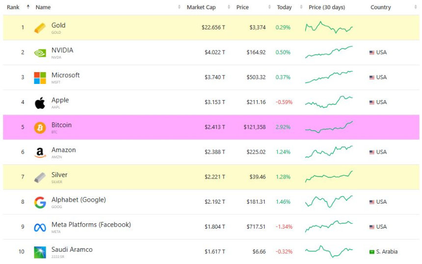  비트코인, 글로벌 자산 시총 5위 유지…이더리움 28위·XRP 99위 진입