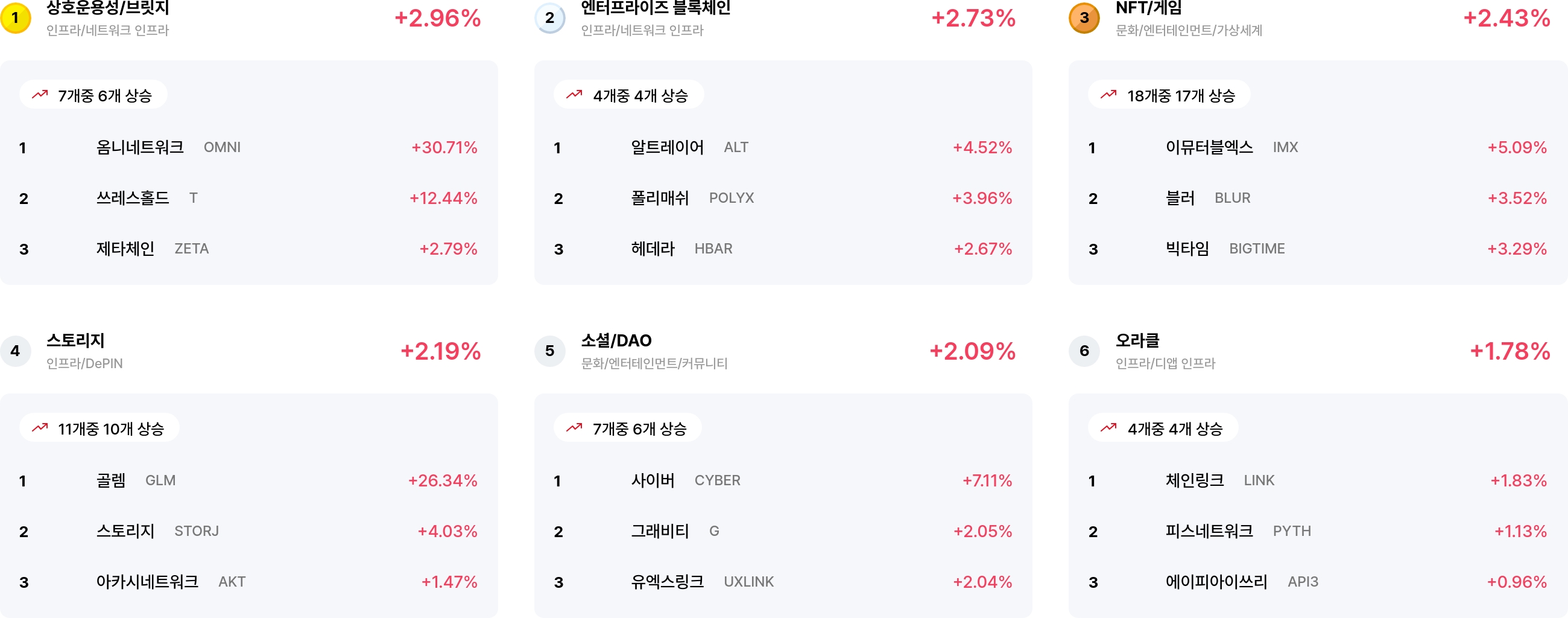 [코인 테마 랭킹] 24개 중 20개 테마 얕은 상승세... 상호운용성·엔터프라이즈 블록체인 등 강세
