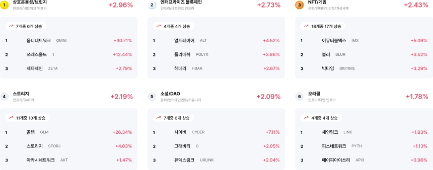  [코인 테마 랭킹] 24개 중 20개 테마 얕은 상승세... 상호운용성·엔터프라이즈 블록체인 등 강세