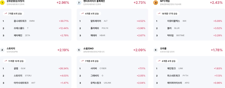 [코인 테마 랭킹] 24개 중 20개 테마 얕은 상승세... 상호운용성·엔터프라이즈 블록체인 등 강세