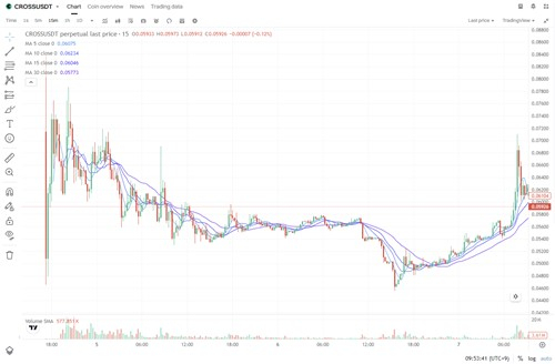 넥써쓰發 블록체인 코인 '크로쓰' 상장 첫날 40% 급락…장현국 직접 진두지휘