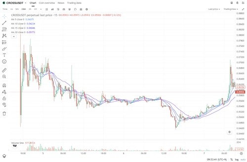 넥써쓰發 블록체인 코인 '크로쓰' 상장 첫날 40% 급락…장현국 직접 진두지휘