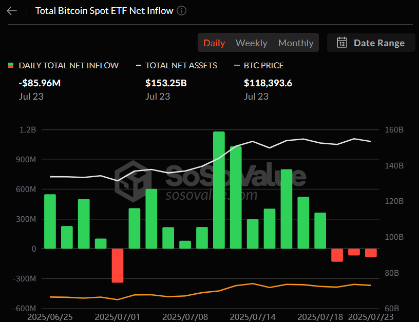  3거래일째 유출…비트코인 현물 ETF서 8500만 달러 빠져나갔다