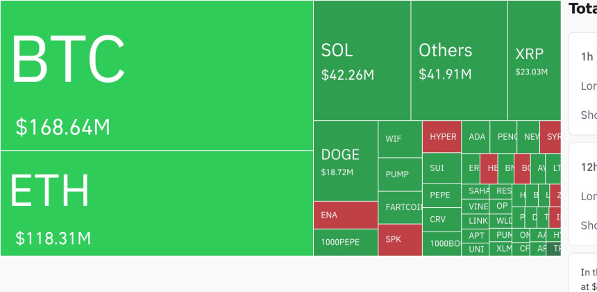  암호화폐 시장, 24시간 동안 레버리지 포지션 4억 달러 청산