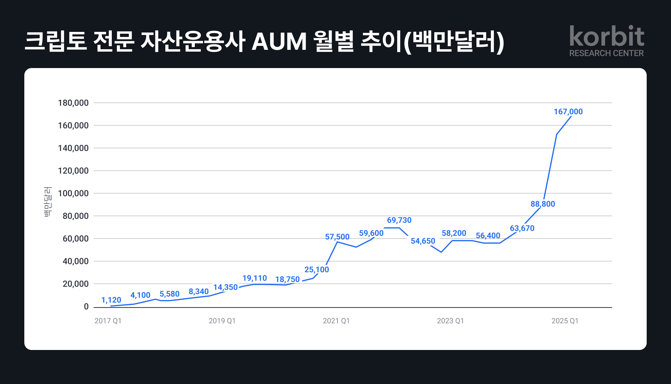 기관투자자 자금 흐름 회복…코빗, 디지털 자산 시장 보고서 발표