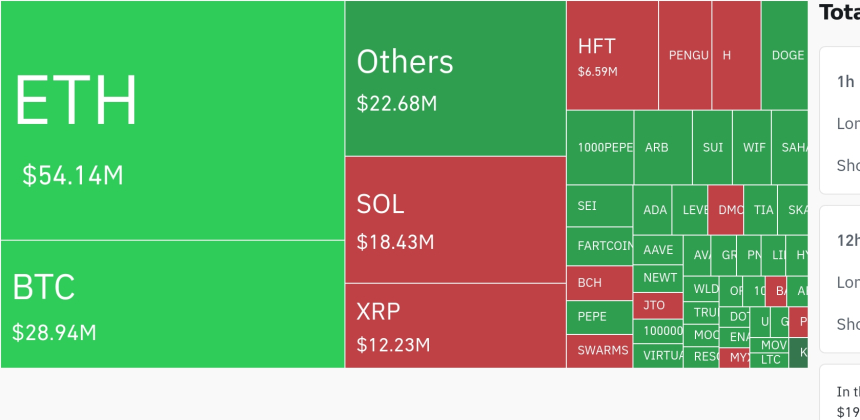 암호화폐 시장, 24시간 동안 이더리움·비트코인 등 총 2억 2437만 달러 청산