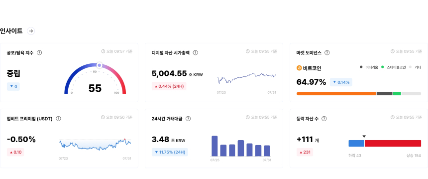  [국내장 심리 체크] 투심 여전히 '중립'...쿼크체인·피르마체인 '매우 탐욕'