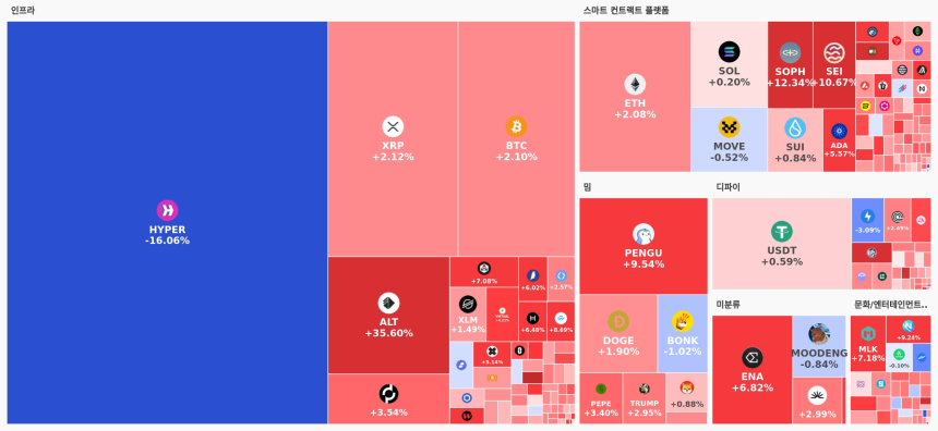  업비트 데이터 랩 섹터별 현황 