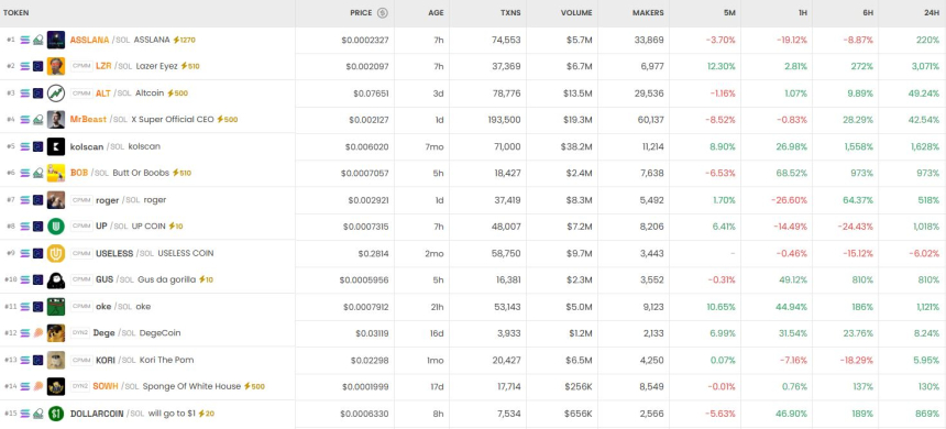 [DEX 트렌드] ASSLANA·KOLSCAN 급등…24시간 거래량 248억달러