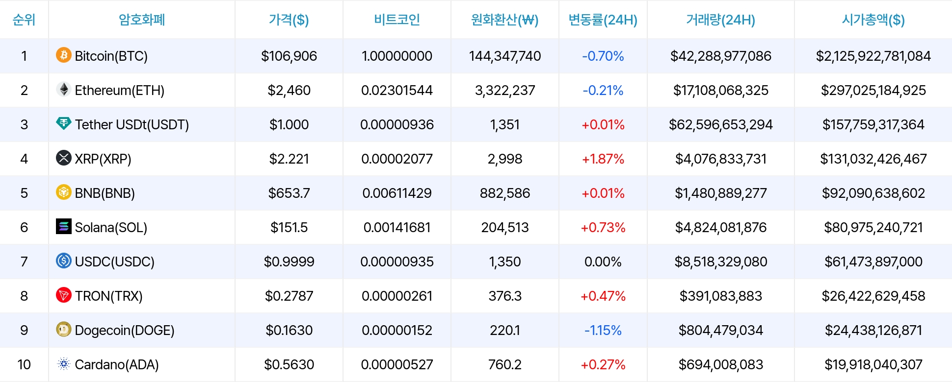 암호화폐 시세 데이터