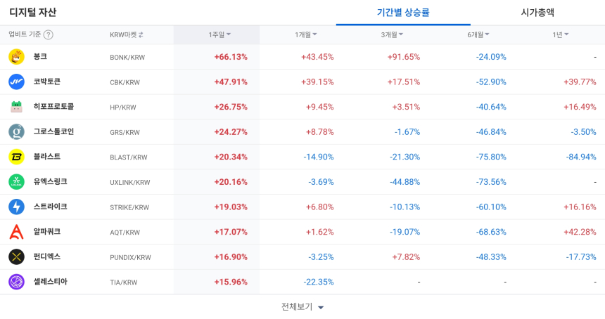 [코인 TOP 10 주간동향] 봉크·코박토큰 강세, 퀴즈톡 100% 급등...거래 강도 집중 종목은?