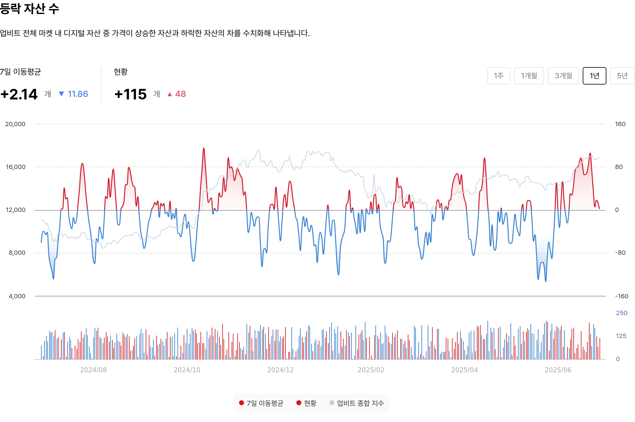 등락 자산 수