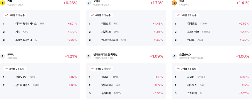 [코인 테마 랭킹] 24개 섹터 중 13개 상승... DID·오라클 상승 주도, 의료·광고 약세