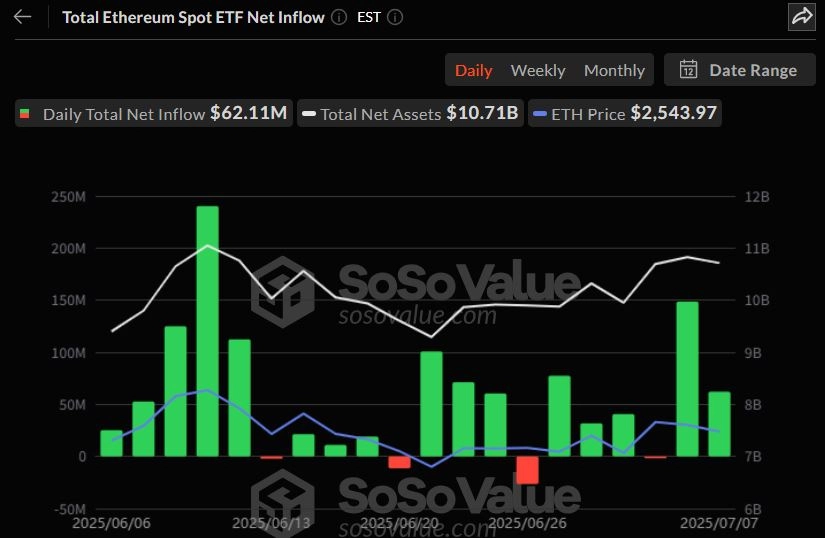 이더리움 현물 ETF, 이틀 연속 순유입…블랙록 흐름 주도