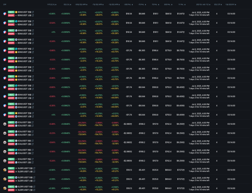[김프 리포트] 펀딩비 수익률 71% 돌파 Humanity Protocol, 암호화폐 투자전략 주목