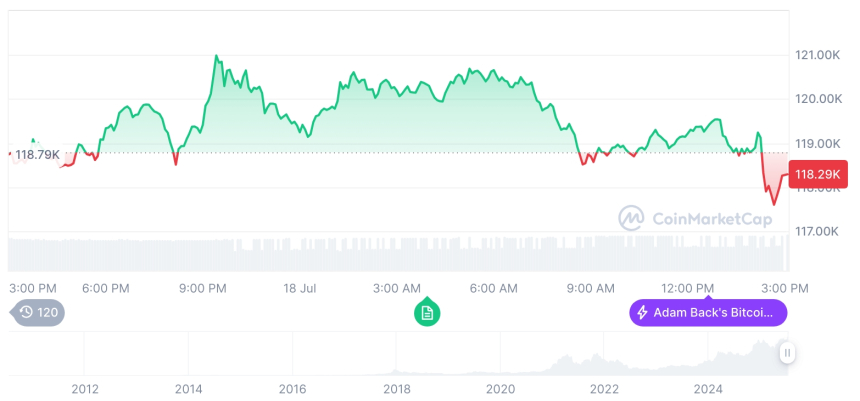 [자정 시세브리핑] 암호화폐 시장 혼조세… 비트코인 11만8,198달러, 이더리움 3,585달러