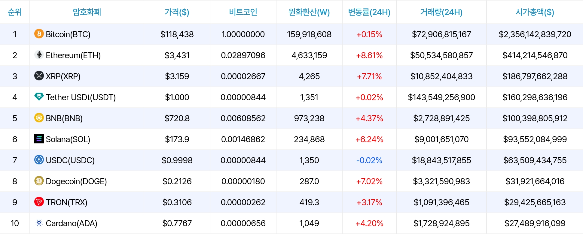 암호화폐 시세 데이터