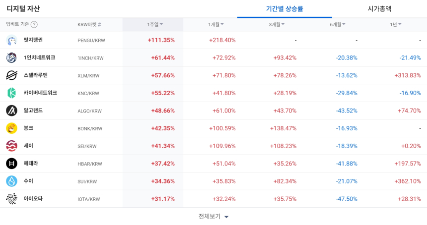 [코인 TOP 10 주간동향] 펭지펭귄‧1인치네트워크·스텔라루멘 강세... 하이퍼레인 302% 급등