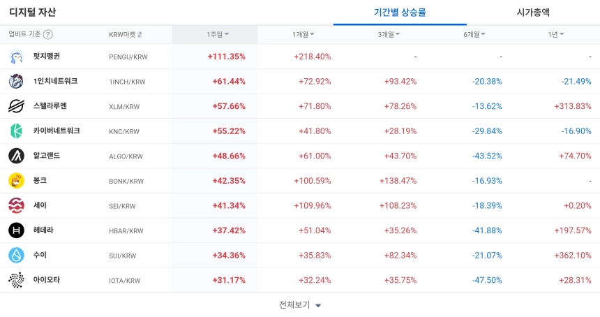 [코인 TOP 10 주간동향] 펭지펭귄‧1인치네트워크·스텔라루멘 강세... 하이퍼레인 302% 급등