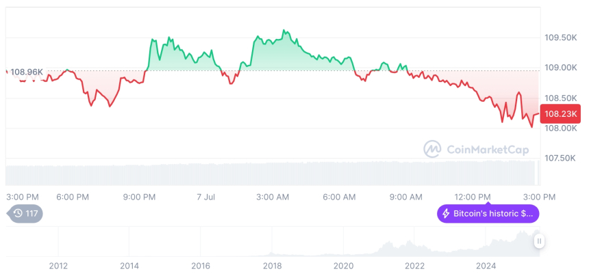  [자정 시세브리핑] 암호화폐 시장 혼조세… 비트코인 10만8천달러, 이더리움 2,533달러