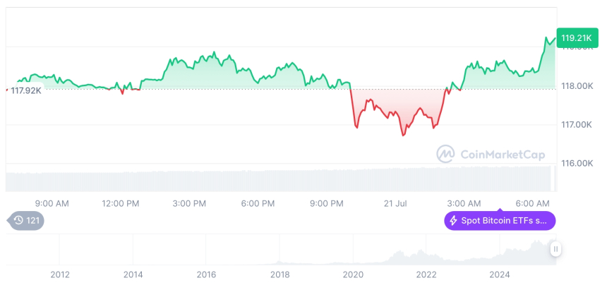  [저녁 시세브리핑] 암호화폐 시장 혼조세… 비트코인 11만9천 달러, 이더리움 3,795달러