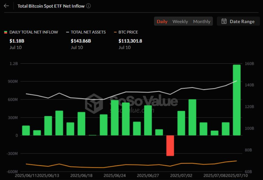  비트코인 현물 ETF, 하루 11.8억 달러 유입…8개월來 최대 규모