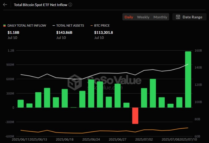 비트코인 현물 ETF, 하루 11.8억 달러 유입…8개월來 최대 규모