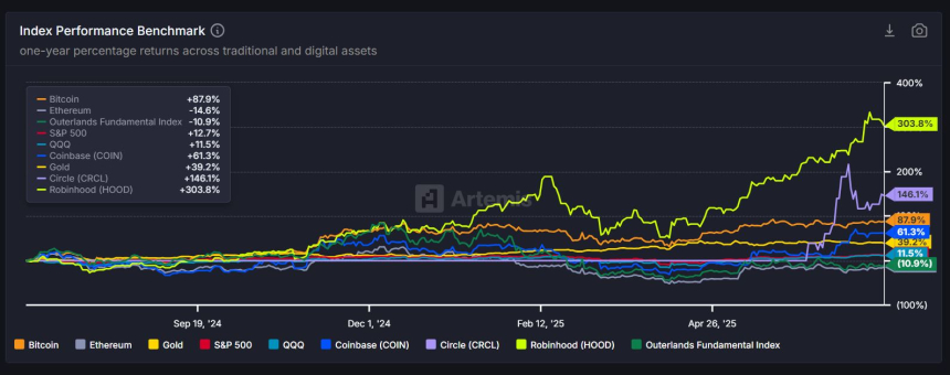  [인덱스 리포트] 비트코인, 1년 수익률 87%...서클 146%·로빈후드 303%