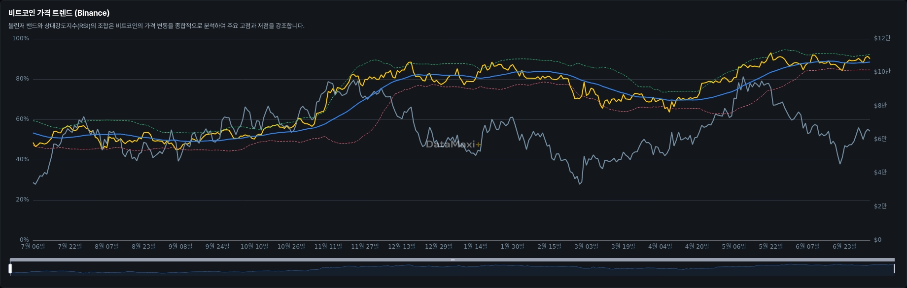 비트코인 가격 트렌드 (Binance)