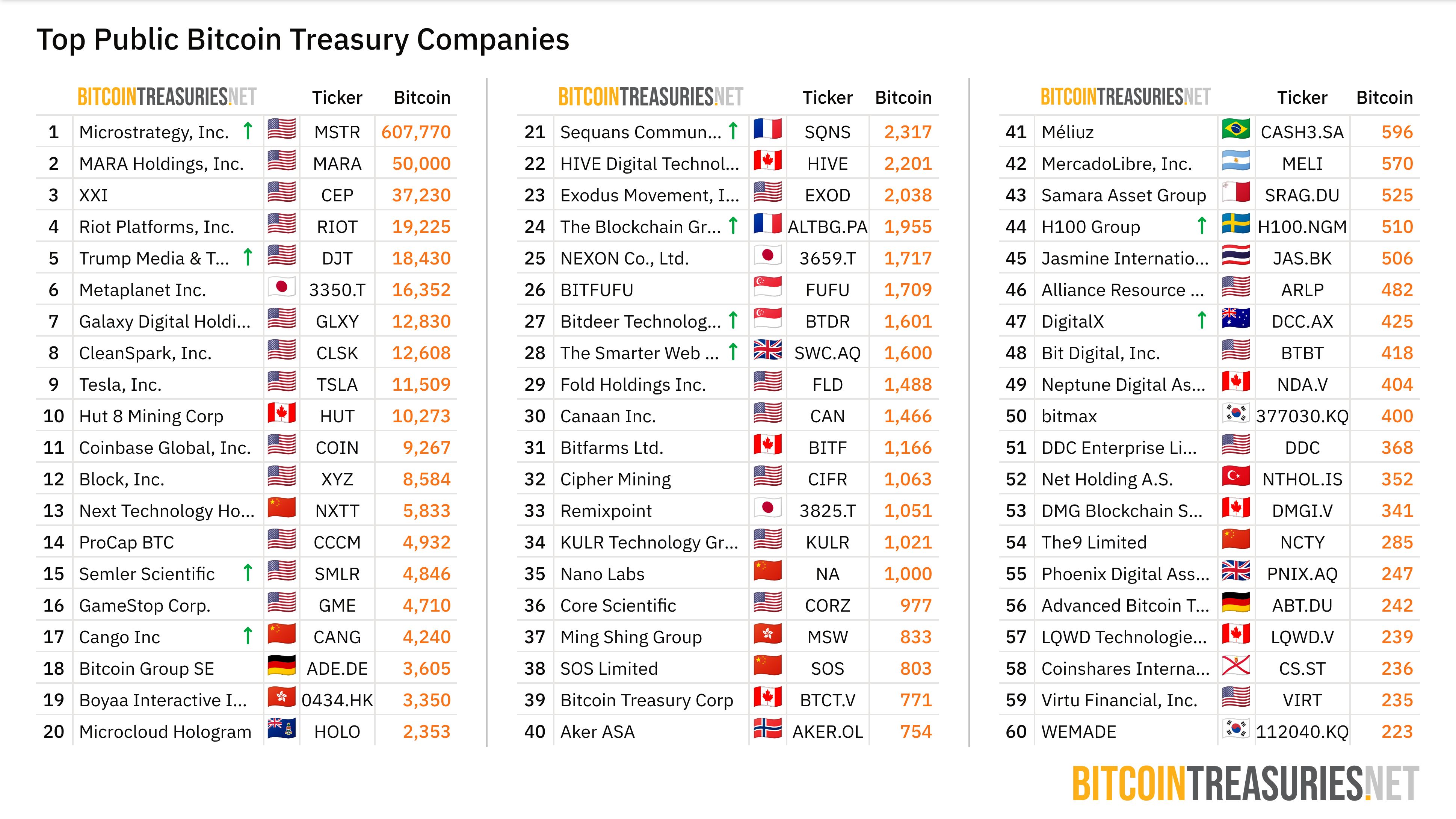 [BTC 기관 트래커] 기관 274곳, 357만 BTC 보유…트럼프 DJT, 하루 만에 '세계 4위' 등극 쇼크