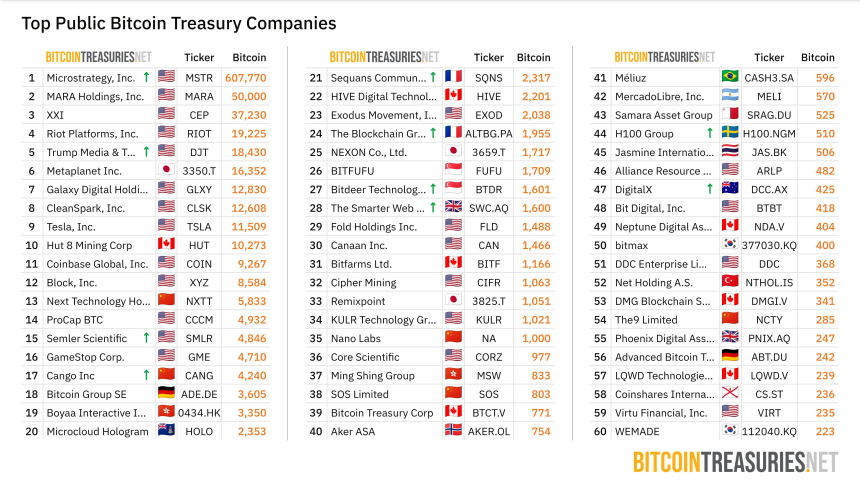  [BTC 기관 트래커] 기관 274곳, 357만 BTC 보유…트럼프 DJT, 하루 만에 '세계 5위' 등극 쇼크