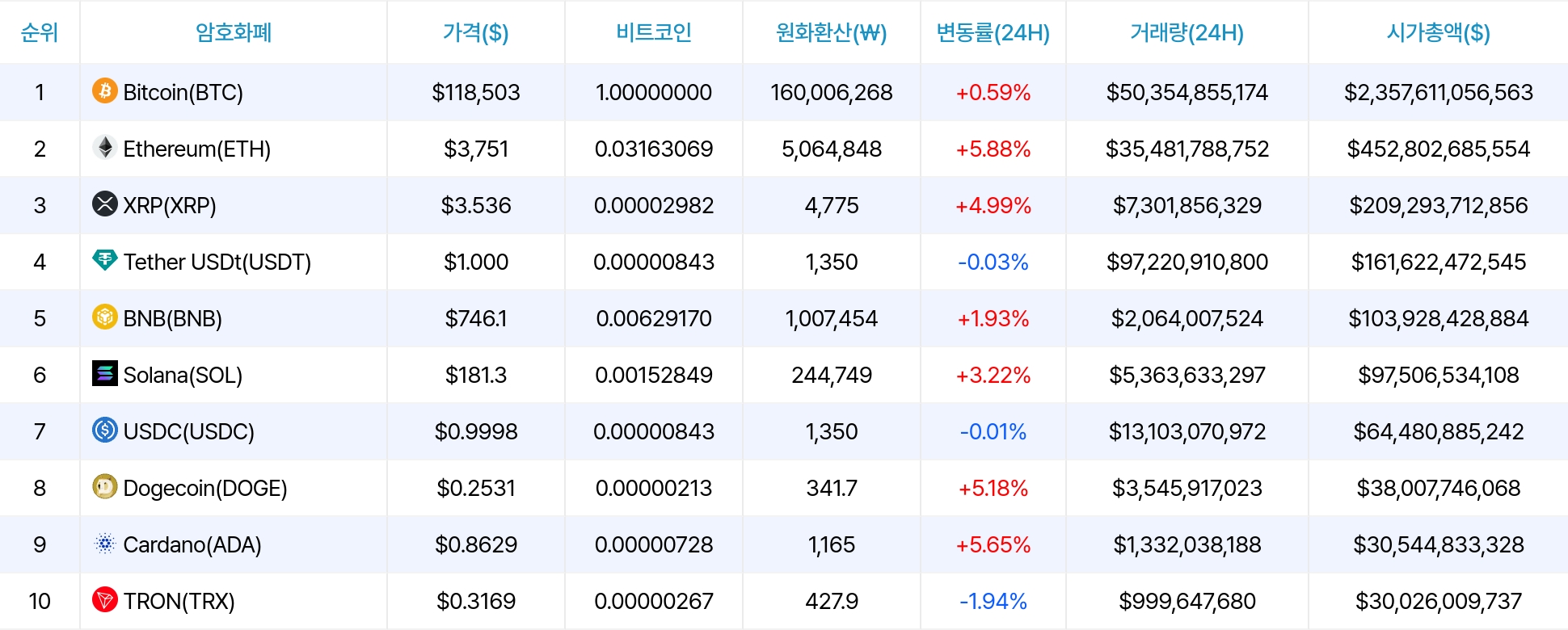 암호화폐 시세 데이터