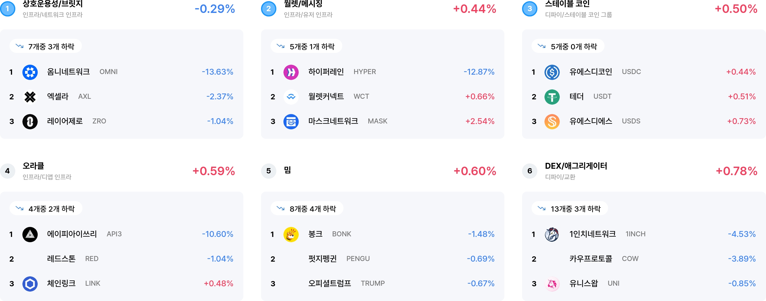 섹터 수익률 랭크